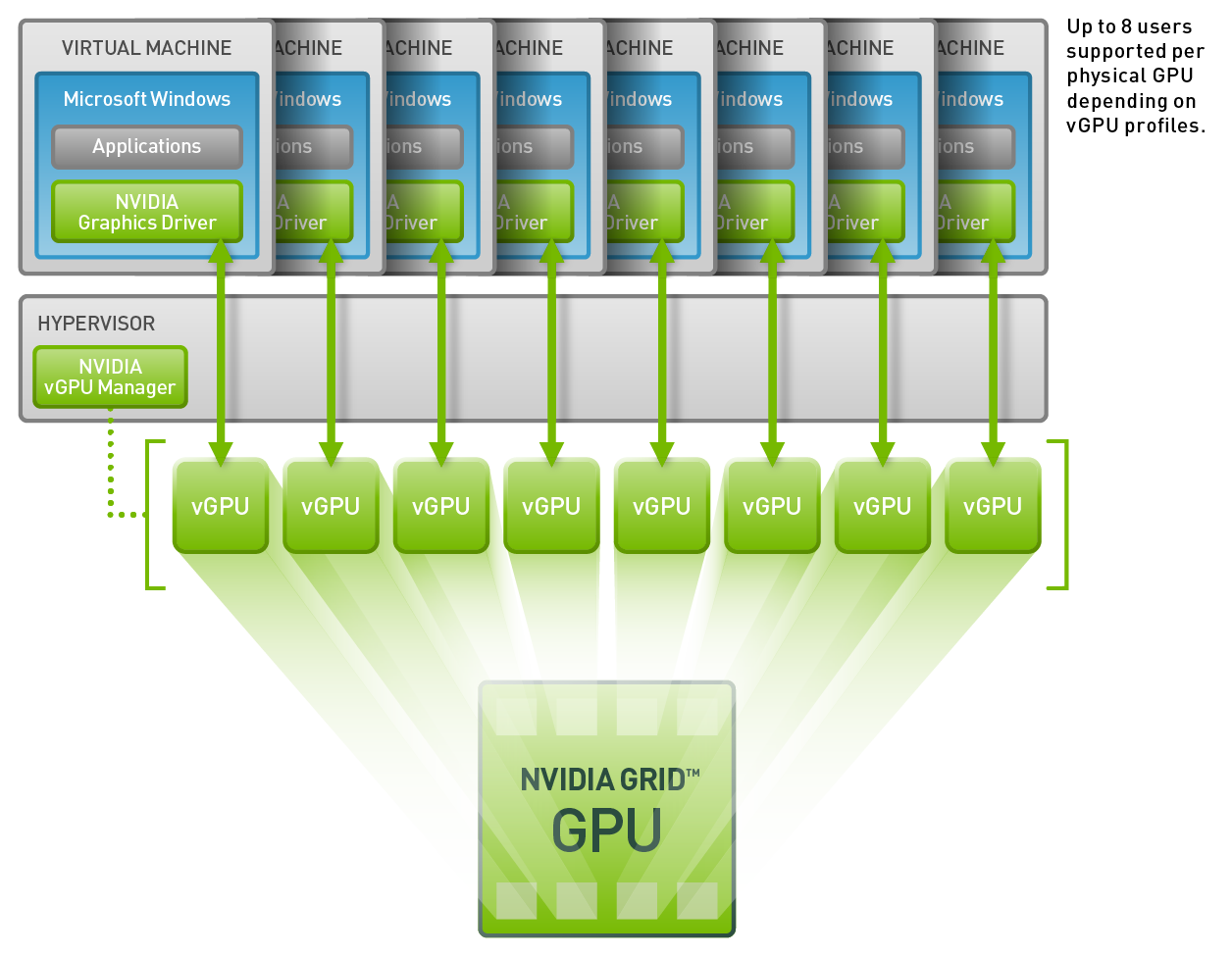 NVIDIA виртуальная машина. NVIDIA Grid GPU. Виртуализация процессора. Nvidia grid